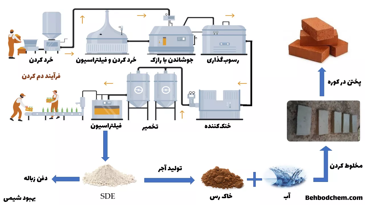 مناسب بودن استفاده مجدد از دیاتومه مصرف شده در تولید آجر