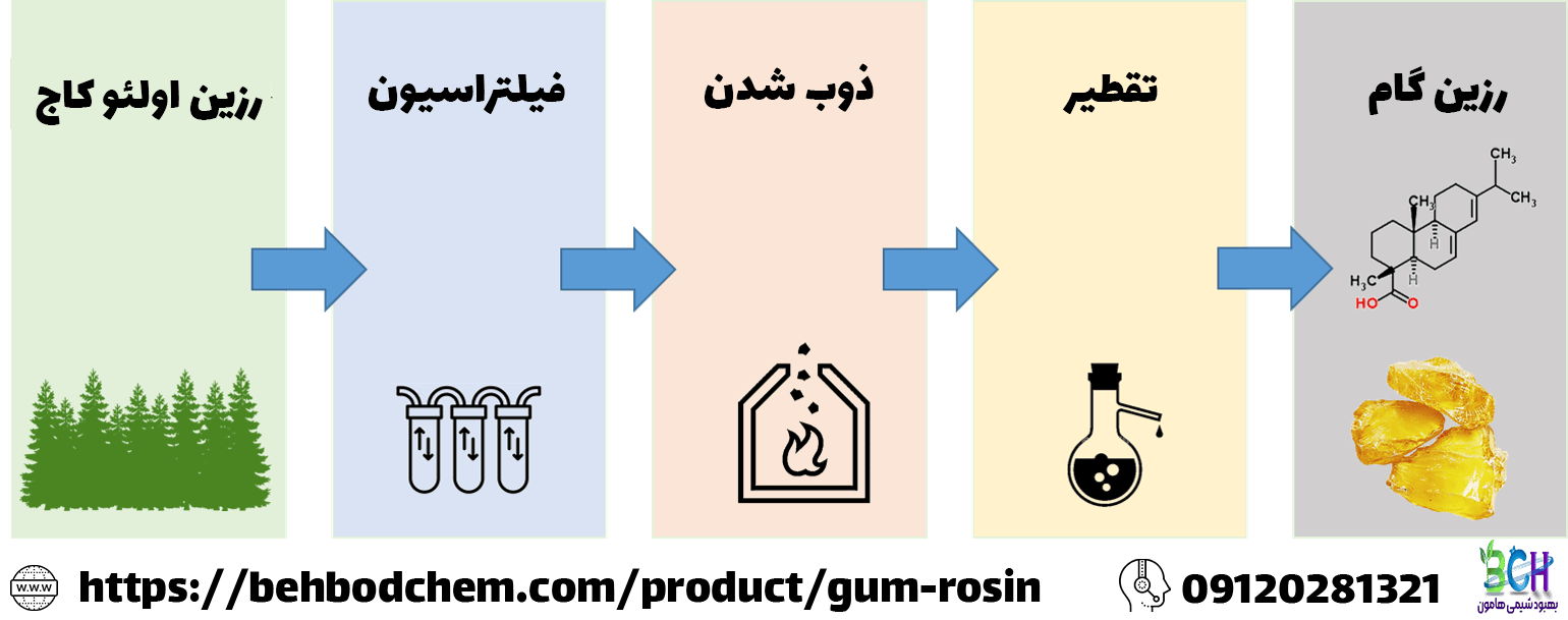 فرآیند تولید رزین گام