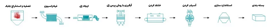 روش صنعتی – ژل پرس