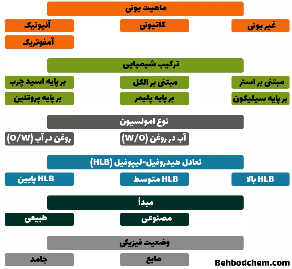 طبقه بندی امولسیفایرها