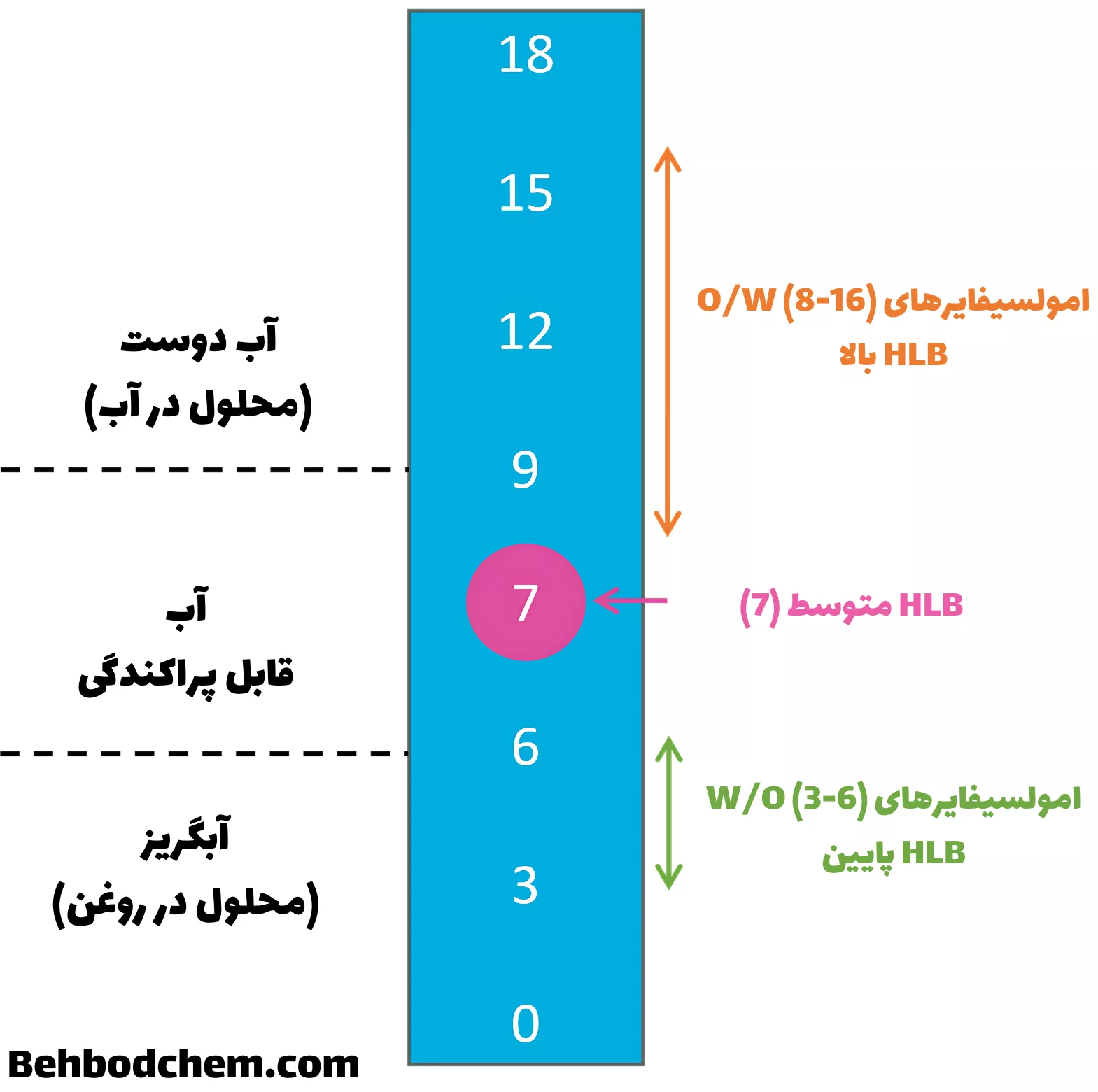 تعادل هیدروفیل-لیپوفیل (HLB)