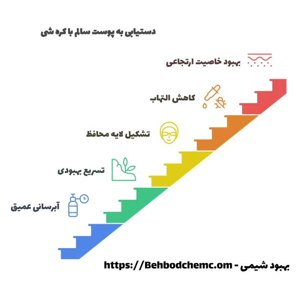 فواید کلیدی کره شی برای ترمیم پوست