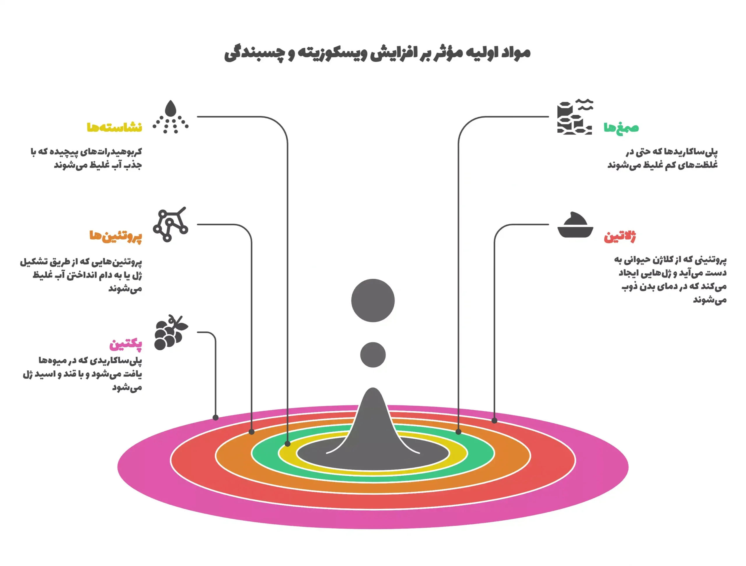 فهرست مواد اولیه مؤثر در افزایش ویسکوزیته و چسبندگی
