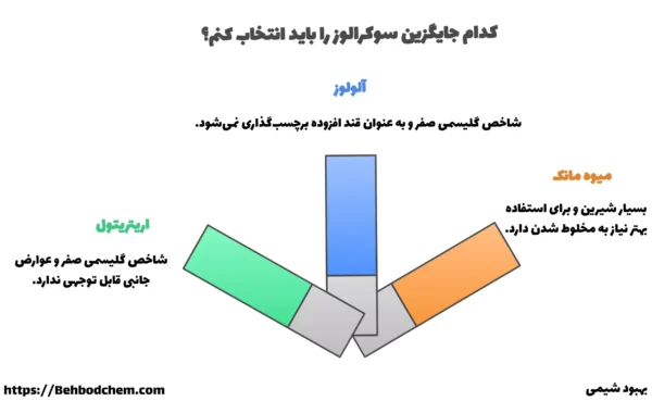 جایگزین های سوکرالوز