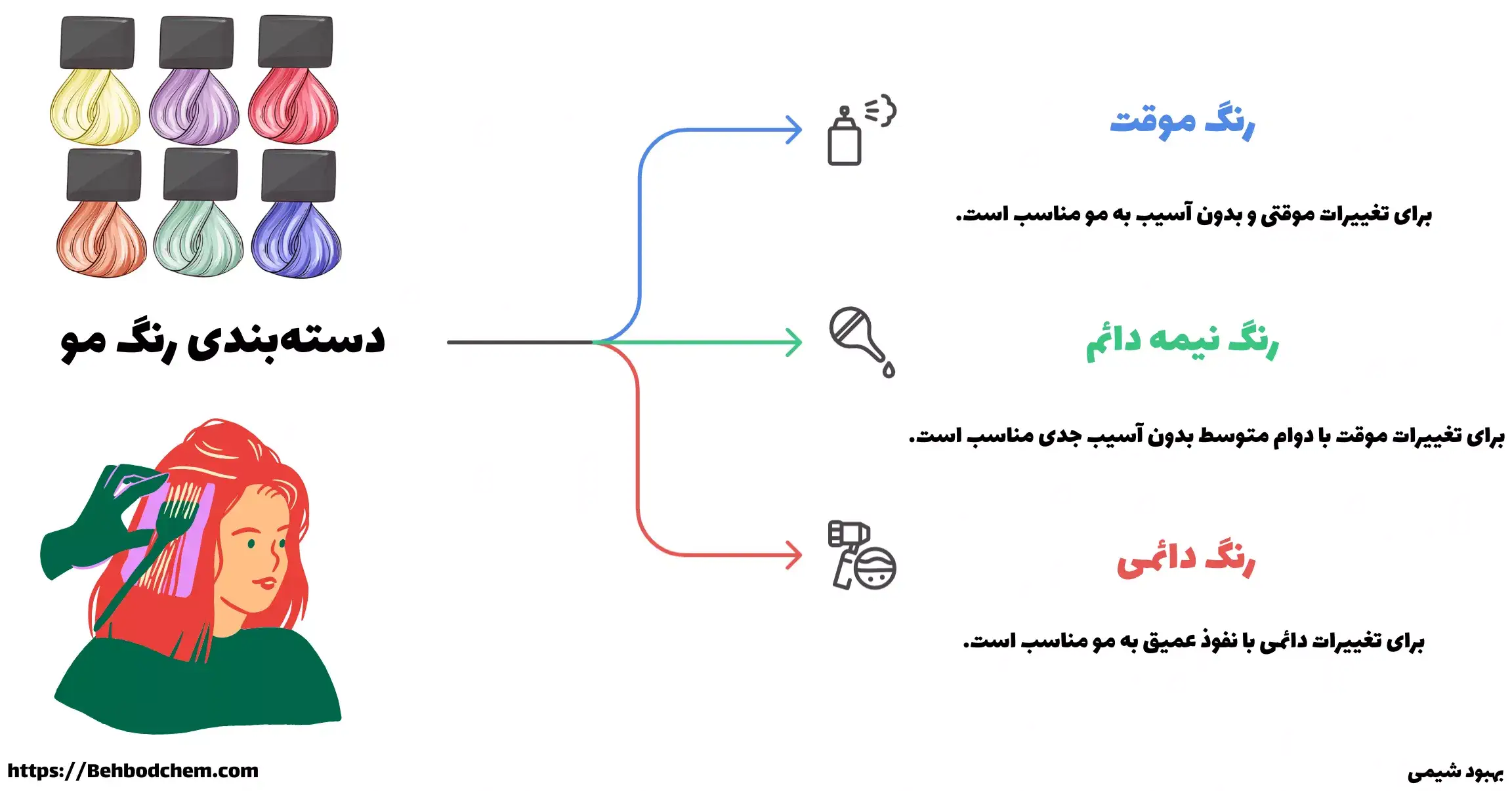 دسته بندی رنگ مو بر اساس نوع و ماندگاری