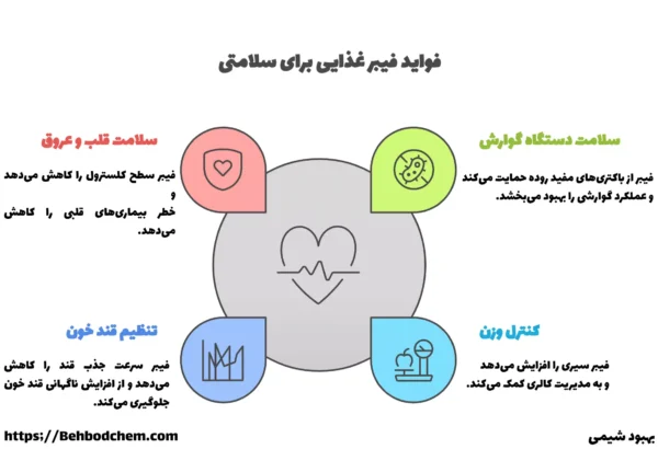 فواید فیبر غذایی برای سلامتی