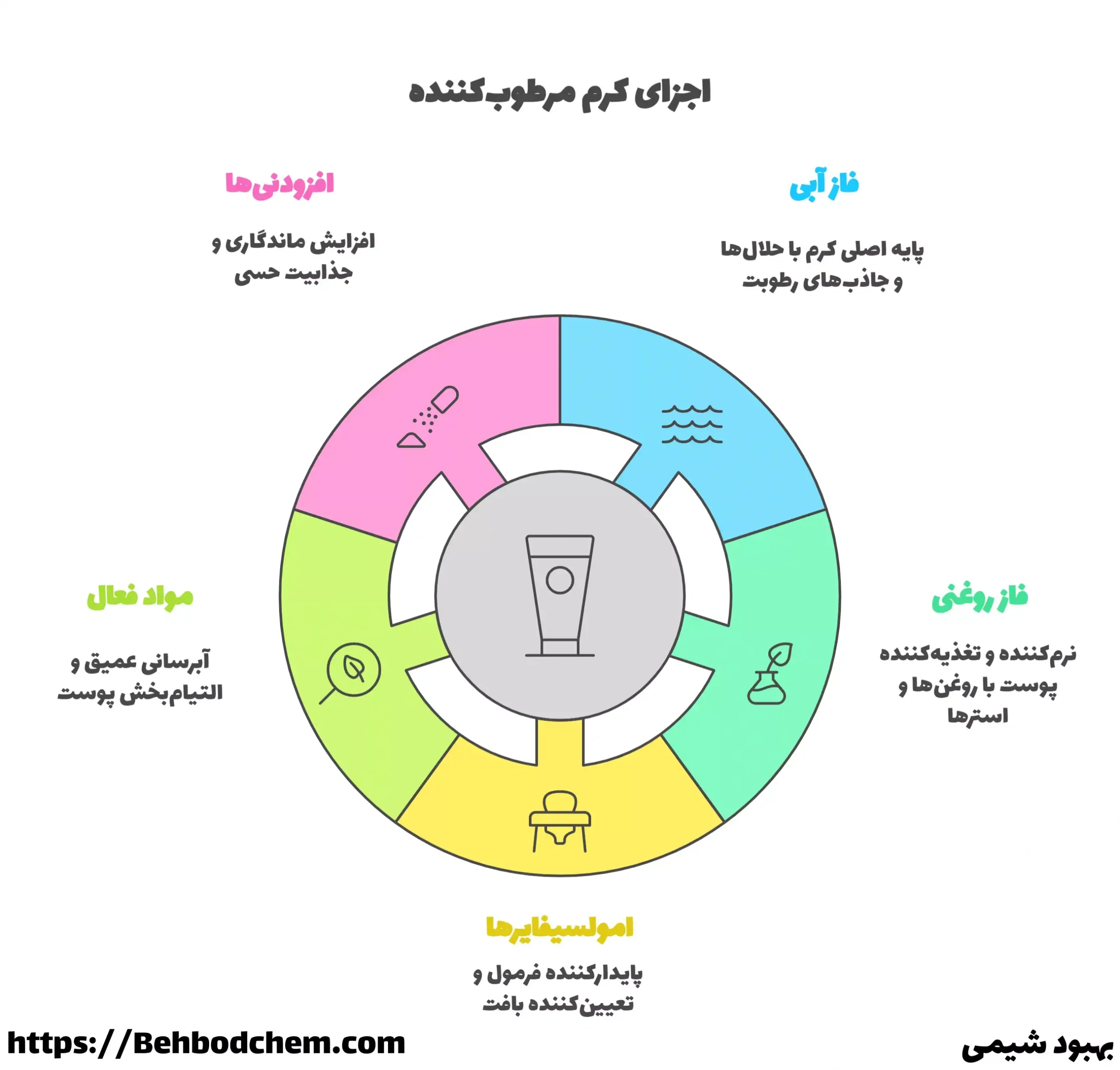 اجزای کرم مرطوب کننده