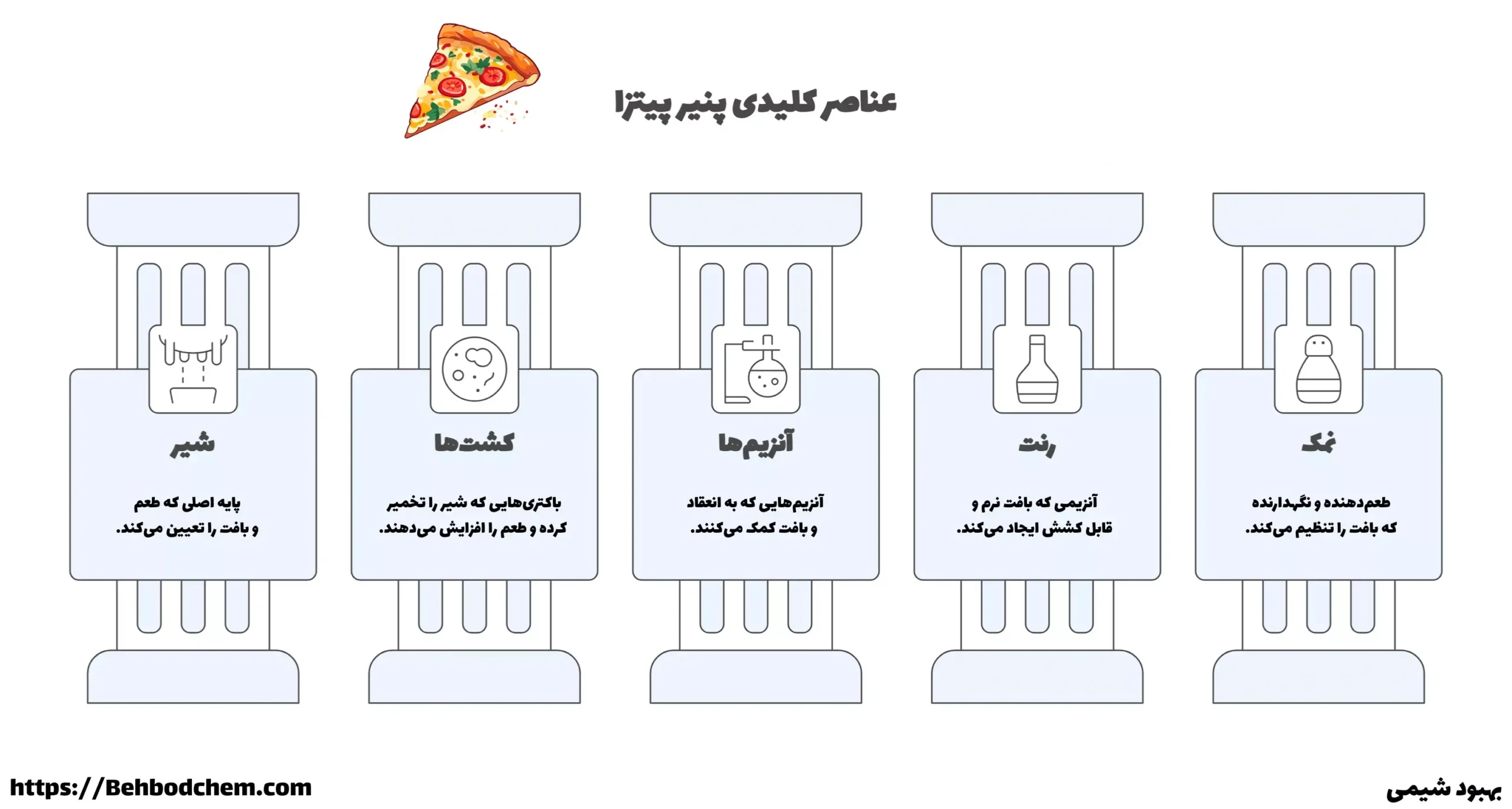 ترکیبات اصلی پنیر پیتزا