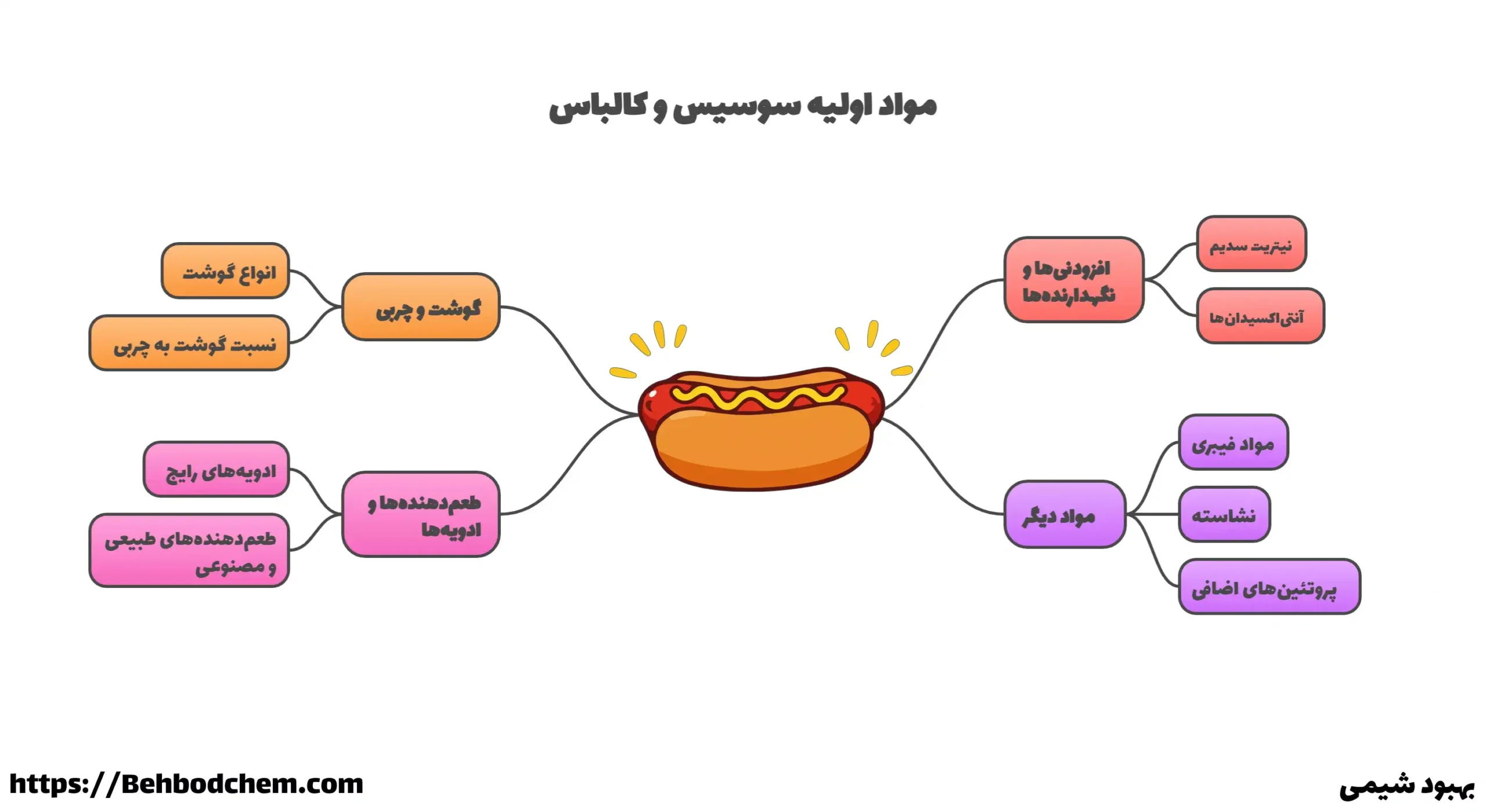 مواد اولیه سوسیس و کالباس