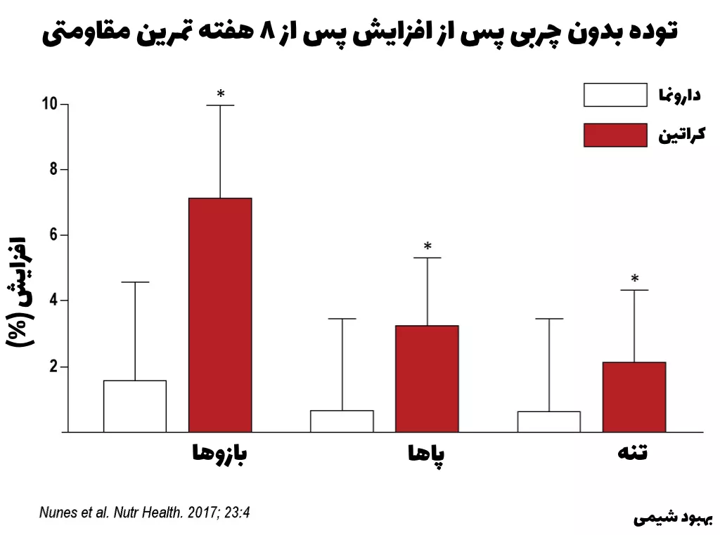 افزایش حجم خالص عضلانی پس از مصرف کراتین