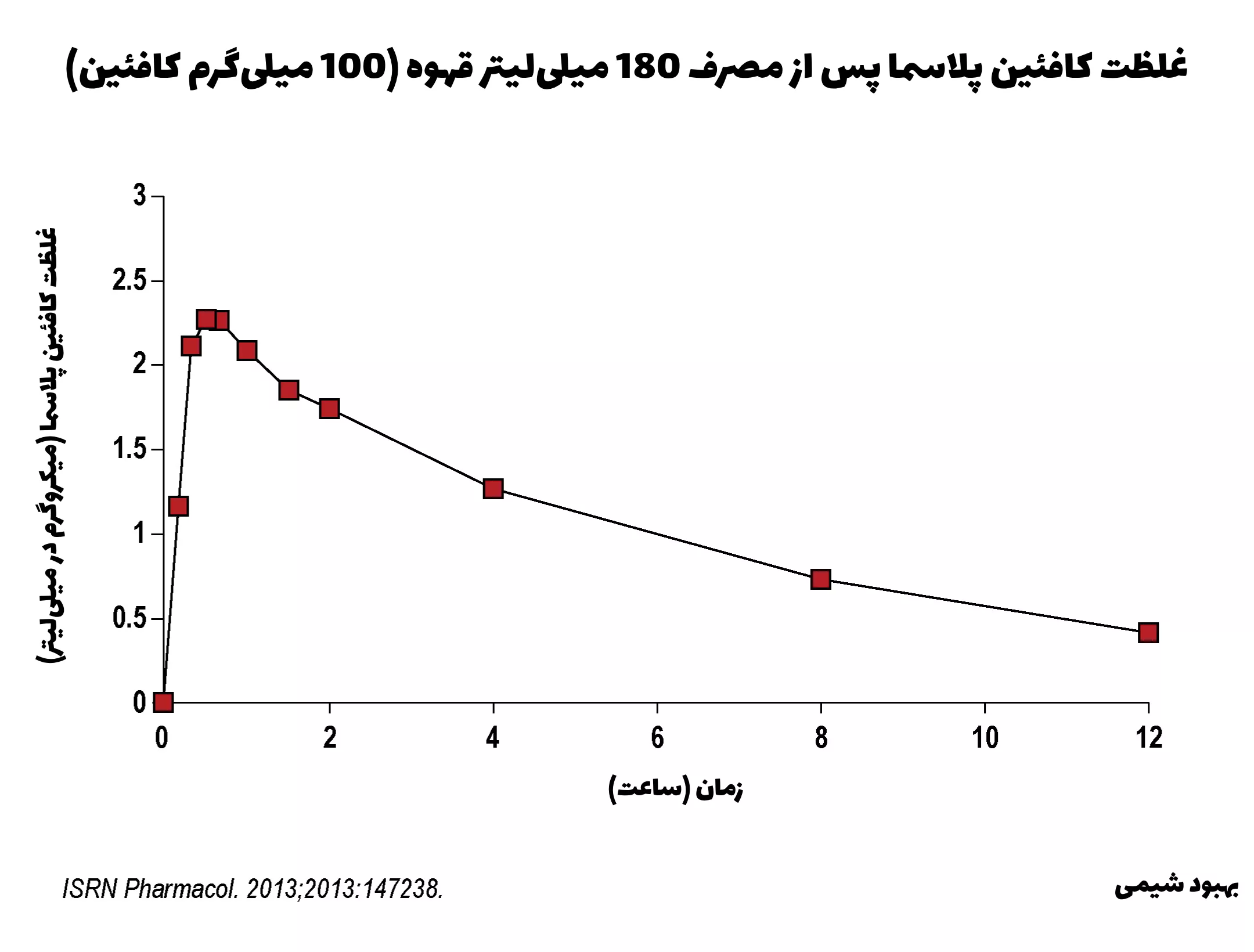 غلظت پلاسمایی کافئین پس از مصرف