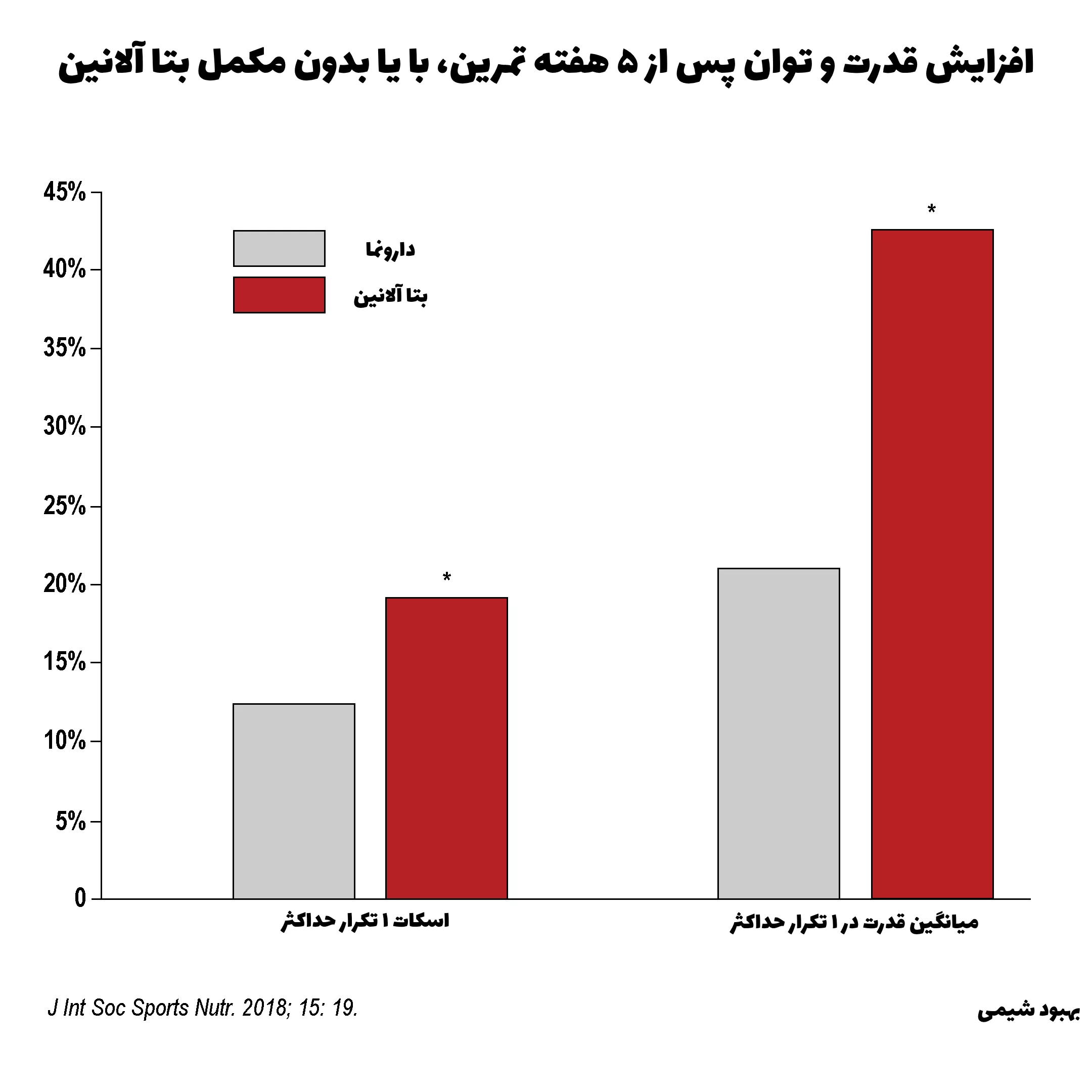 افزایش قدرت و توان پس از مصرف مکمل بتا آلانین
