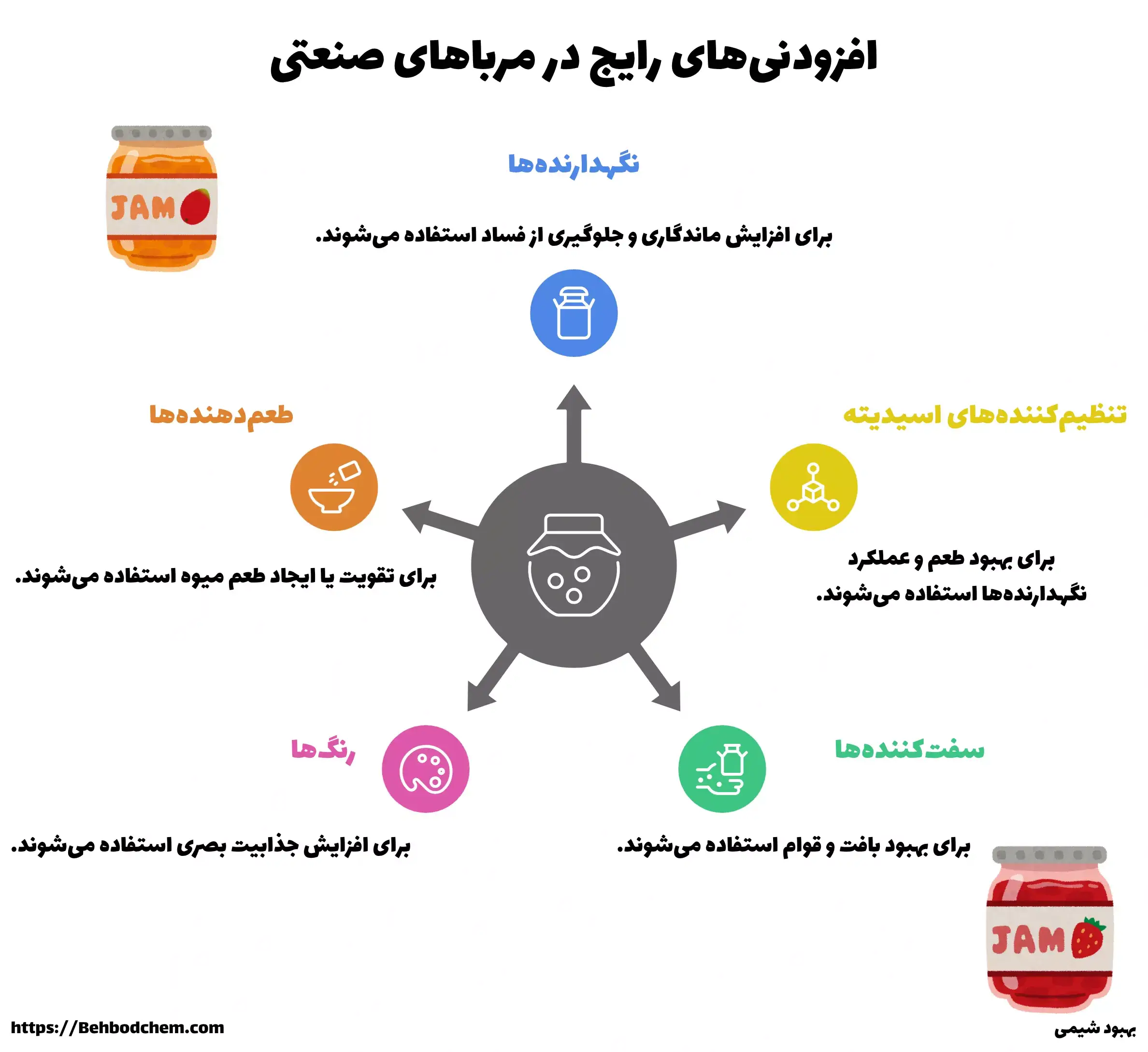 بررسی افزودنی های رایج در مرباهای صنعتی