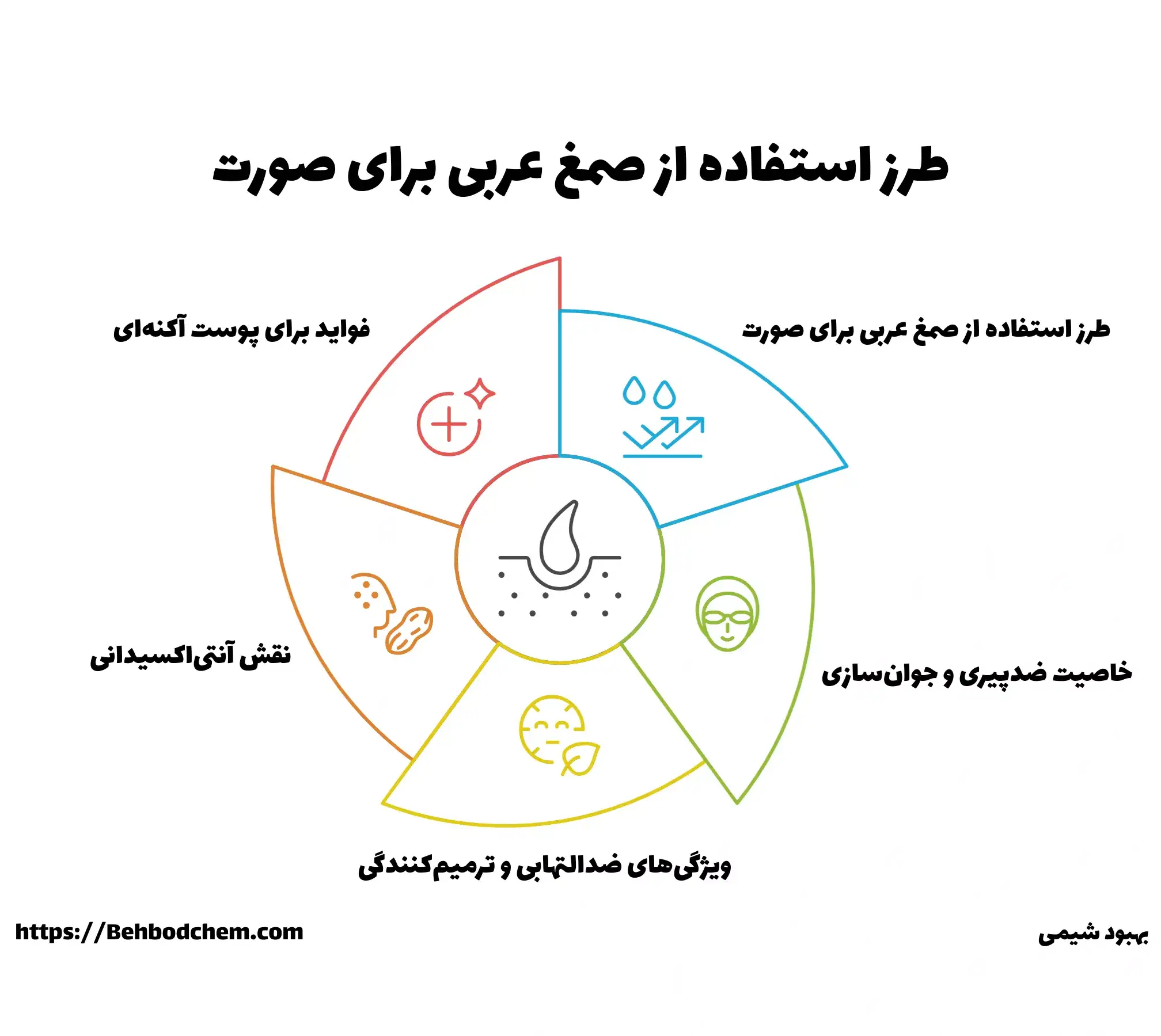 خواص و فواید علمی صمغ عربی برای پوست
