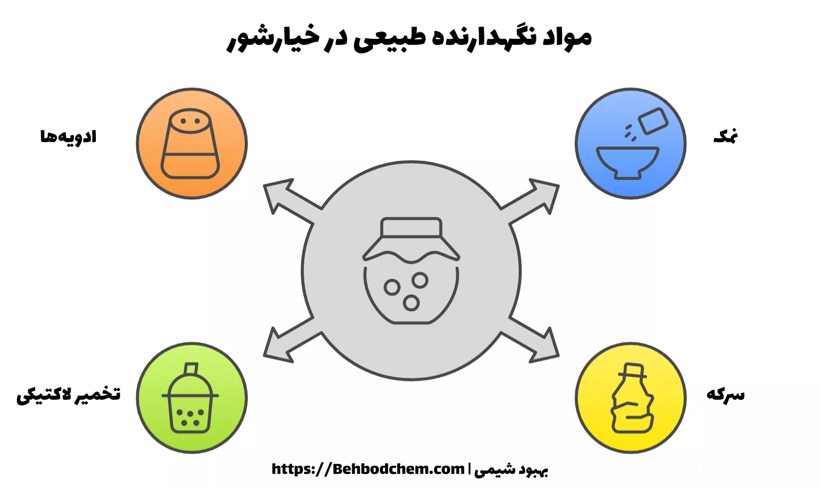 مواد نگهدارنده طبیعی خیارشور