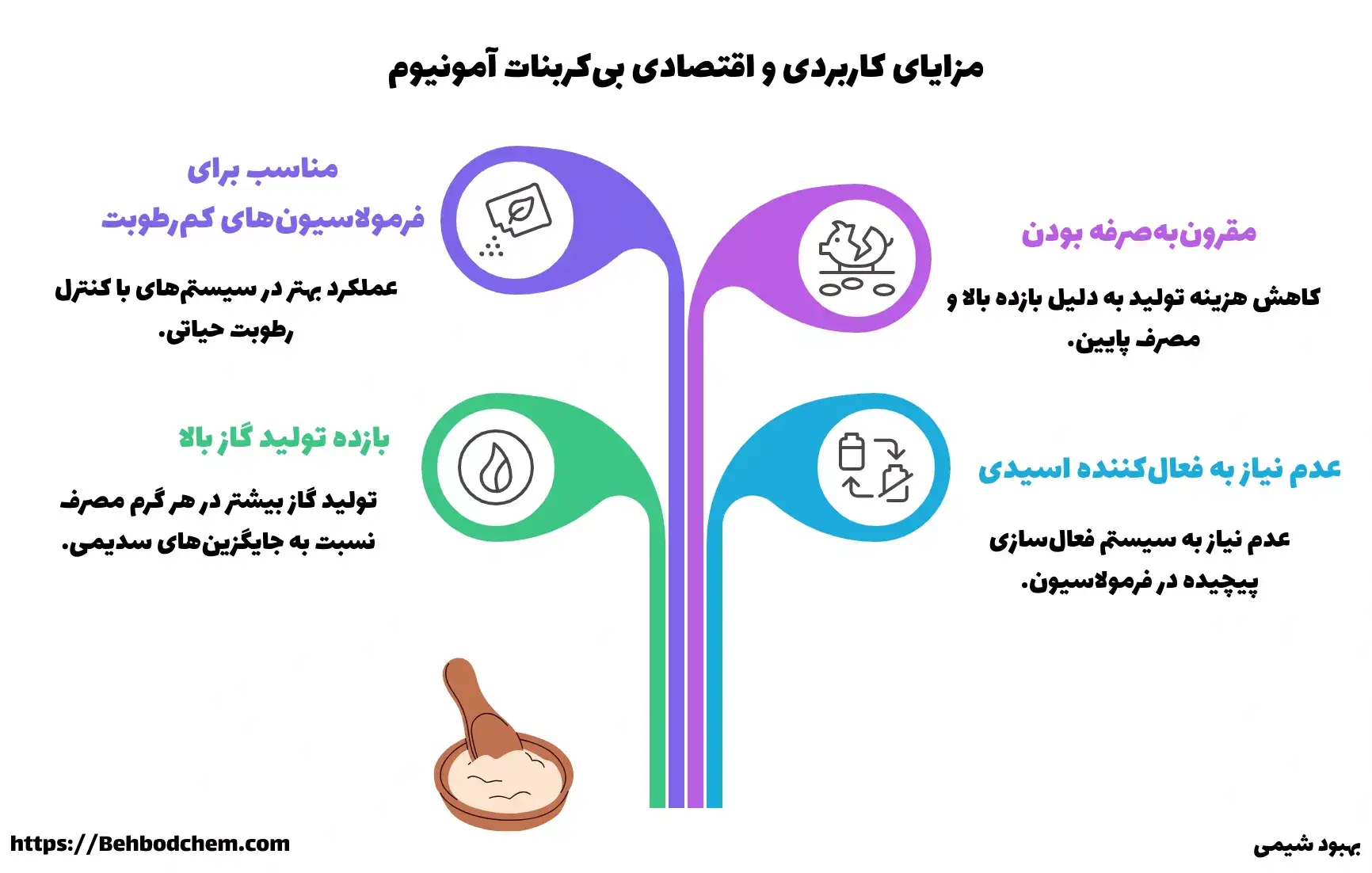 مزایای فنی و اقتصادی بی کربنات آمونیوم