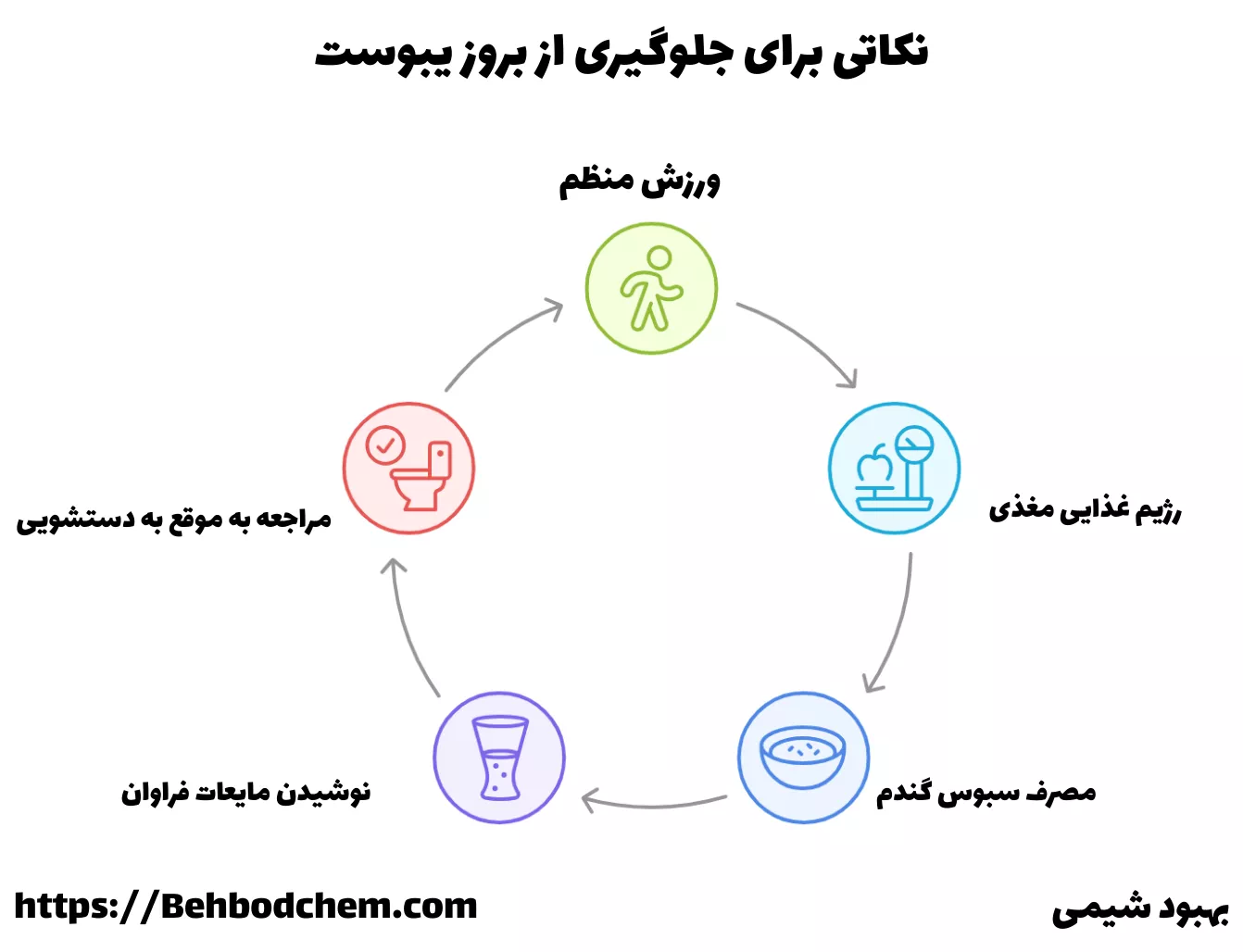 راهکارهایی برای پیشگیری از یبوست