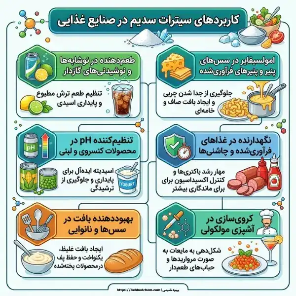 موارد مصرف سیترات سدیم در صنایع غذایی