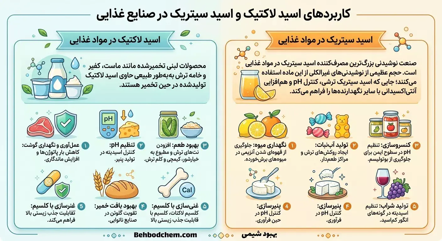 کاربردهای اسید لاکتیک و اسید سیتریک در صنایع غذایی