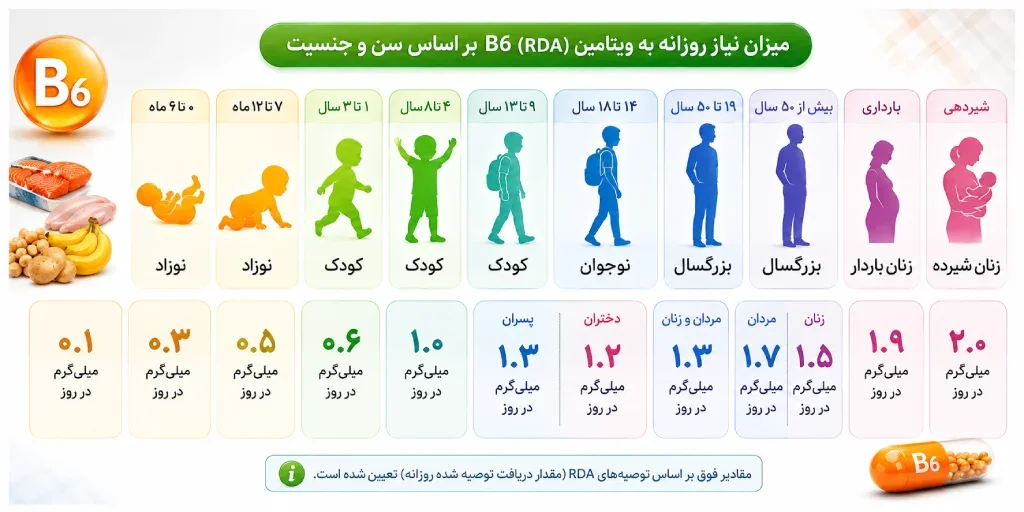 میزان نیاز روزانه به ویتامین B6 بر اساس سن و جنسیت