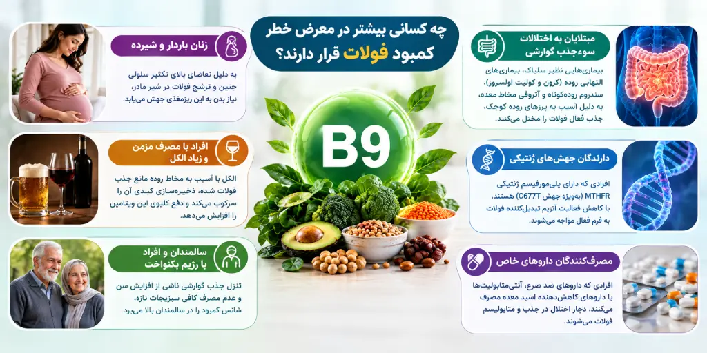 چه کسانی بیشتر در معرض خطر کمبود فولات قرار دارند